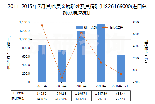 2011-2015年7月其他貴金屬礦砂及其精礦(HS26169000)進口總額及增速統(tǒng)計